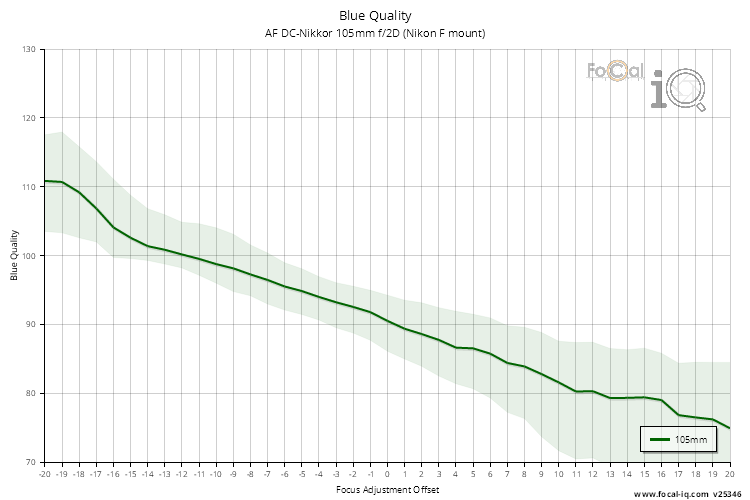 Blue Quality for AF DC-Nikkor 105mm f/2D (Nikon F mount)