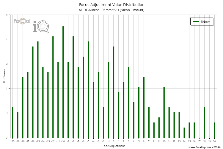 Focus Adjustment Value Distribution for AF DC-Nikkor 105mm f/2D (Nikon F mount)