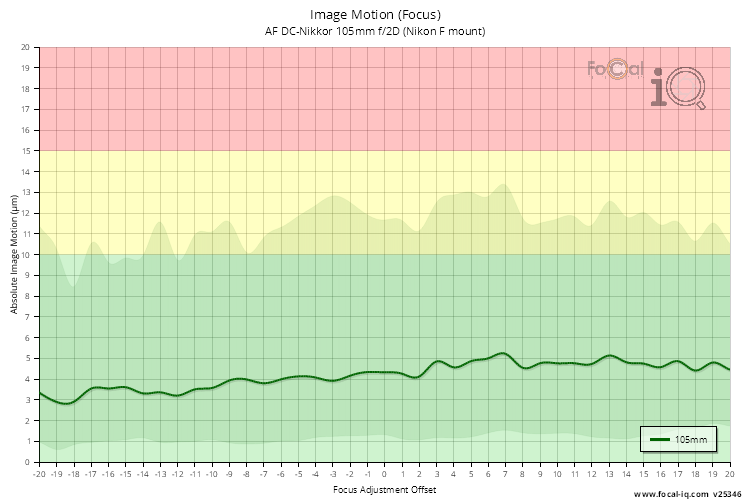 Image Motion (Focus) for AF DC-Nikkor 105mm f/2D (Nikon F mount)