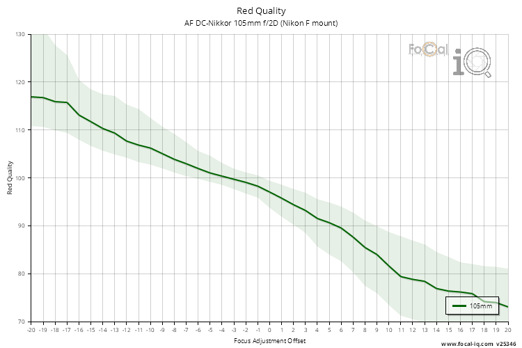 Red Quality for AF DC-Nikkor 105mm f/2D (Nikon F mount)