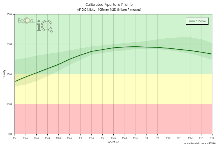 Calibrated Aperture Profile for AF DC-Nikkor 105mm f/2D (Nikon F mount)