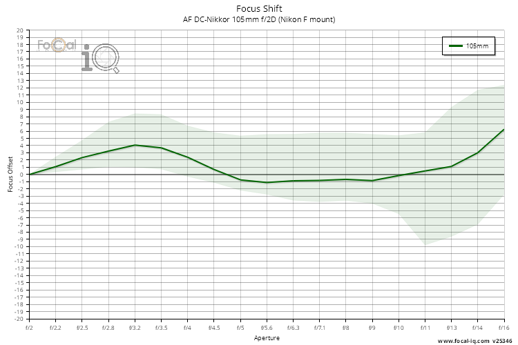Focus Shift for AF DC-Nikkor 105mm f/2D (Nikon F mount)