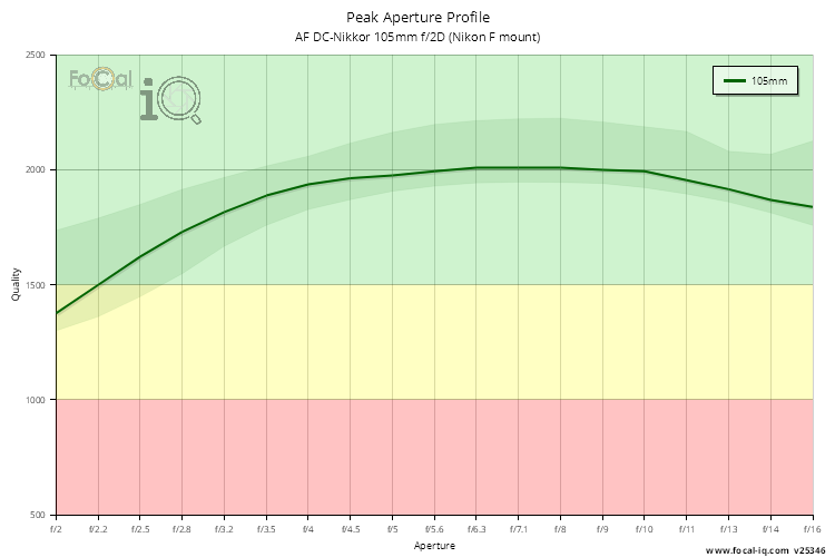 Peak Aperture Profile for AF DC-Nikkor 105mm f/2D (Nikon F mount)