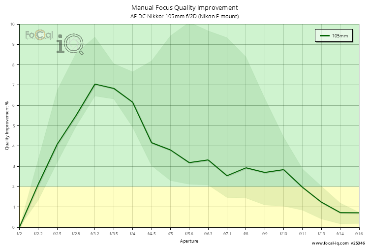 Manual Focus Quality Improvement for AF DC-Nikkor 105mm f/2D (Nikon F mount)