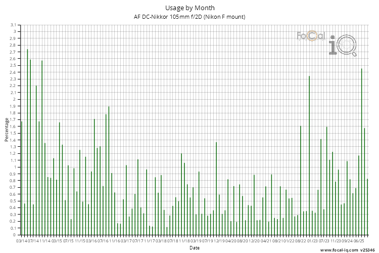 Usage by Month for AF DC-Nikkor 105mm f/2D (Nikon F mount)