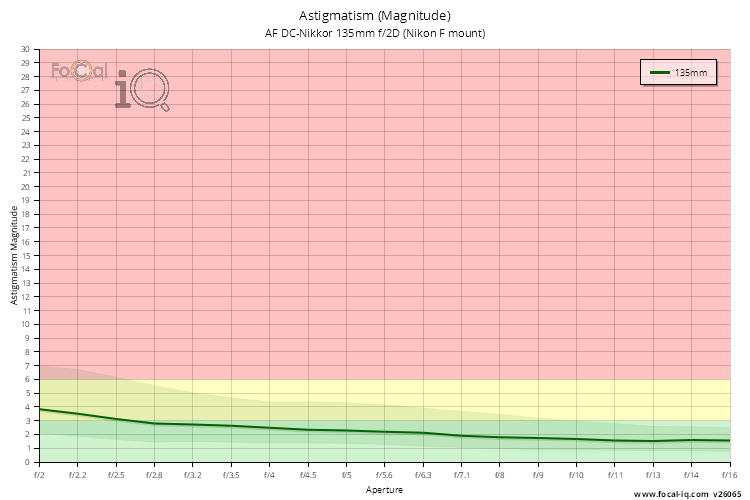 Astigmatism (Magnitude) for AF DC-Nikkor 135mm f/2D (Nikon F mount)