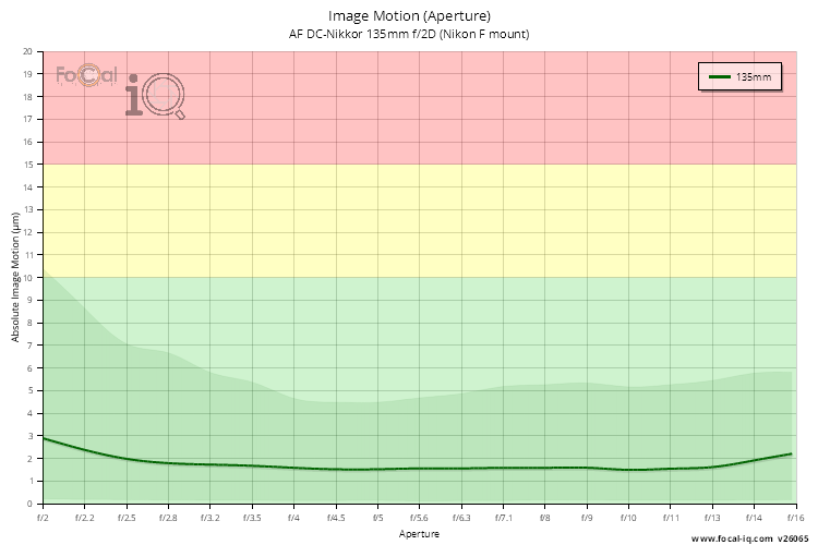 Image Motion (Aperture) for AF DC-Nikkor 135mm f/2D (Nikon F mount)