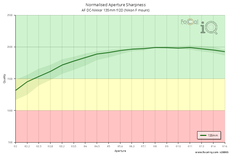 Normalised Aperture Sharpness for AF DC-Nikkor 135mm f/2D (Nikon F mount)