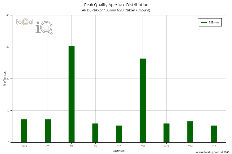Peak Quality Aperture Distribution for AF DC-Nikkor 135mm f/2D (Nikon F mount)