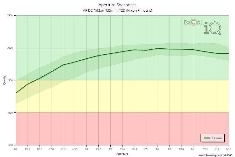 Aperture Sharpness for AF DC-Nikkor 135mm f/2D (Nikon F mount)