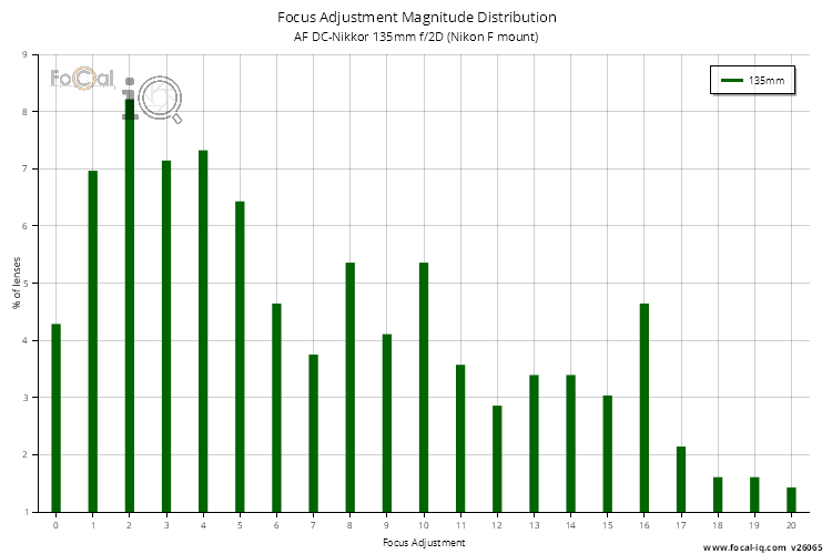 Focus Adjustment Magnitude Distribution for AF DC-Nikkor 135mm f/2D (Nikon F mount)