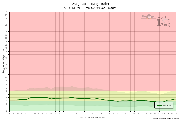 Astigmatism (Magnitude) for AF DC-Nikkor 135mm f/2D (Nikon F mount)