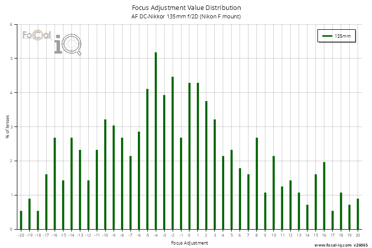 Focus Adjustment Value Distribution for AF DC-Nikkor 135mm f/2D (Nikon F mount)