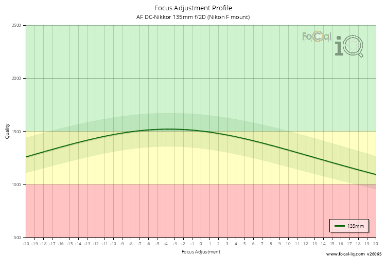 Focus Adjustment Profile for AF DC-Nikkor 135mm f/2D (Nikon F mount)