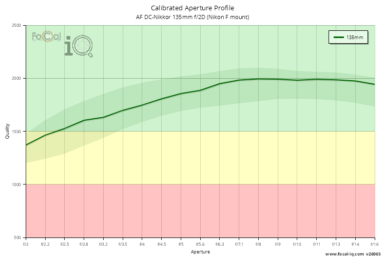 Calibrated Aperture Profile for AF DC-Nikkor 135mm f/2D (Nikon F mount)