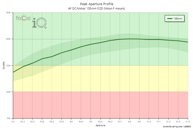 Peak Aperture Profile for AF DC-Nikkor 135mm f/2D (Nikon F mount)