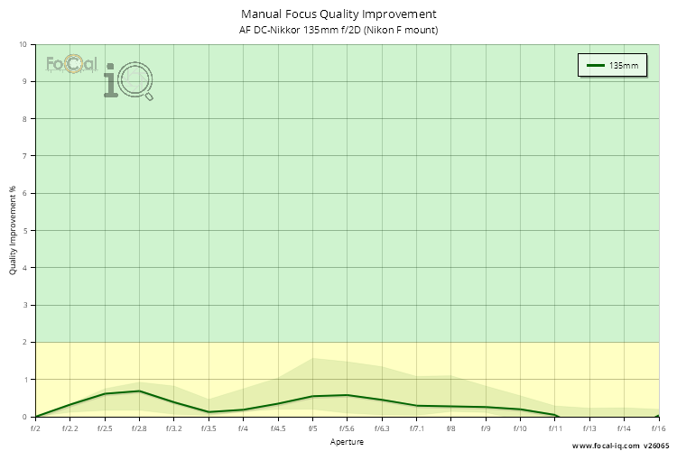Manual Focus Quality Improvement for AF DC-Nikkor 135mm f/2D (Nikon F mount)