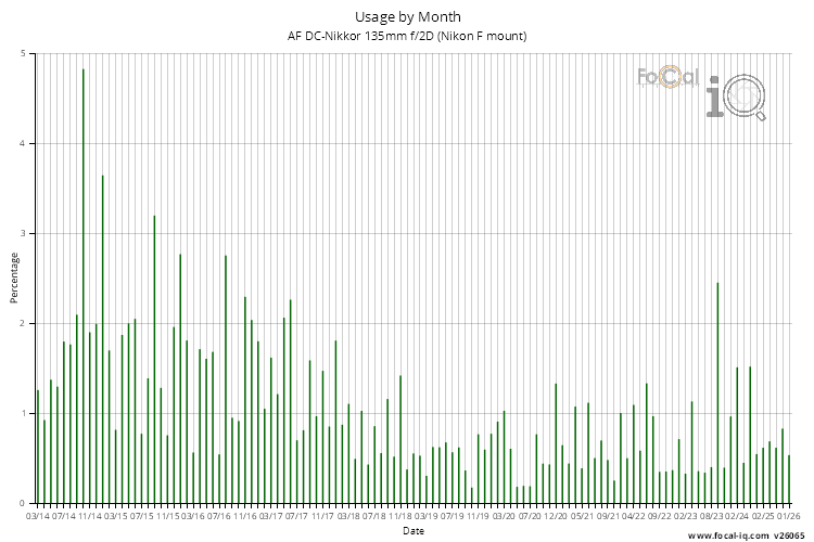 Usage by Month for AF DC-Nikkor 135mm f/2D (Nikon F mount)