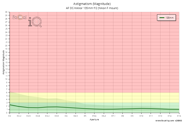 Astigmatism (Magnitude) for AF DC-Nikkor 135mm f/2 (Nikon F mount)