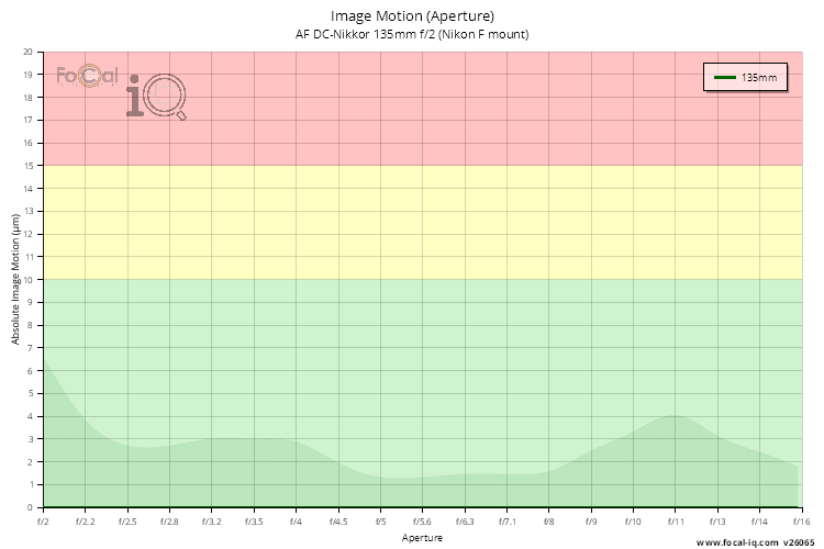 Image Motion (Aperture) for AF DC-Nikkor 135mm f/2 (Nikon F mount)