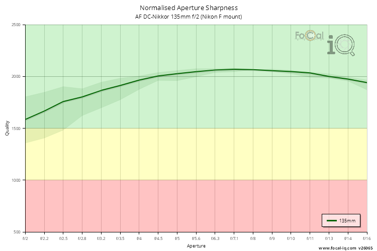 Normalised Aperture Sharpness for AF DC-Nikkor 135mm f/2 (Nikon F mount)