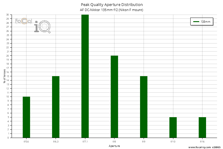 Peak Quality Aperture Distribution for AF DC-Nikkor 135mm f/2 (Nikon F mount)