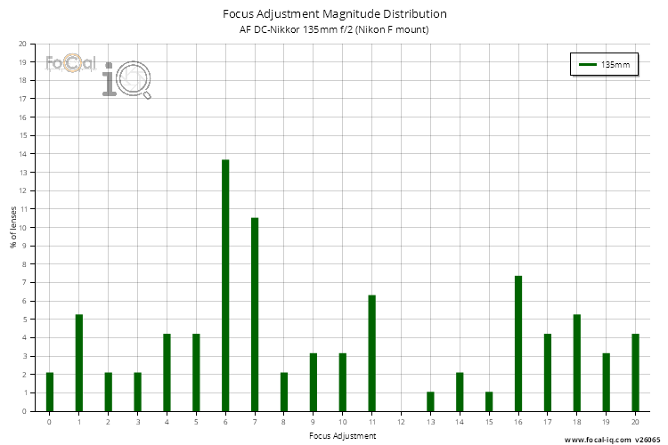 Focus Adjustment Magnitude Distribution for AF DC-Nikkor 135mm f/2 (Nikon F mount)