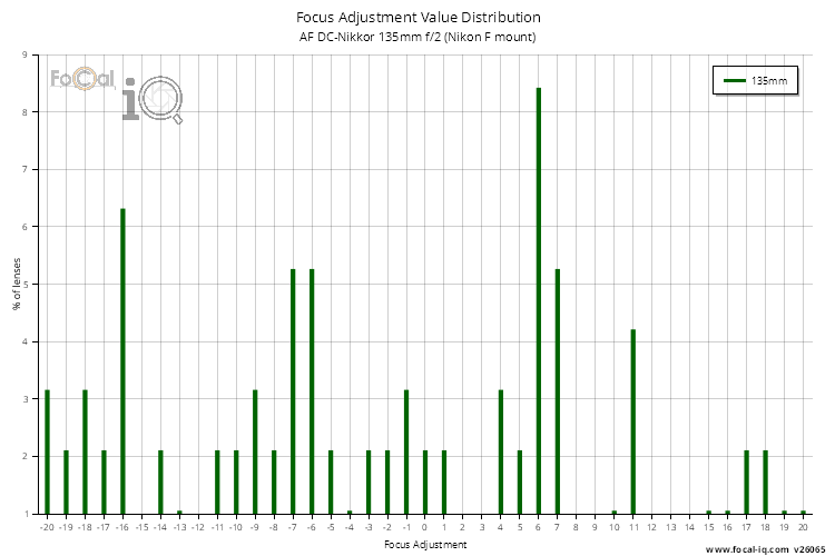 Focus Adjustment Value Distribution for AF DC-Nikkor 135mm f/2 (Nikon F mount)
