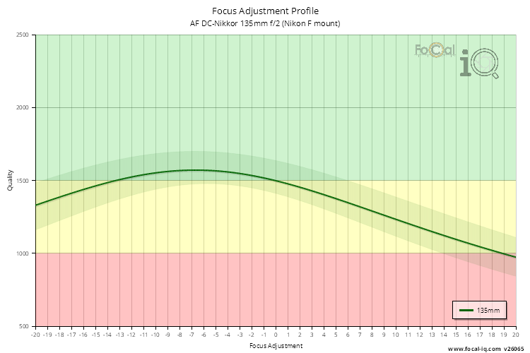 Focus Adjustment Profile for AF DC-Nikkor 135mm f/2 (Nikon F mount)