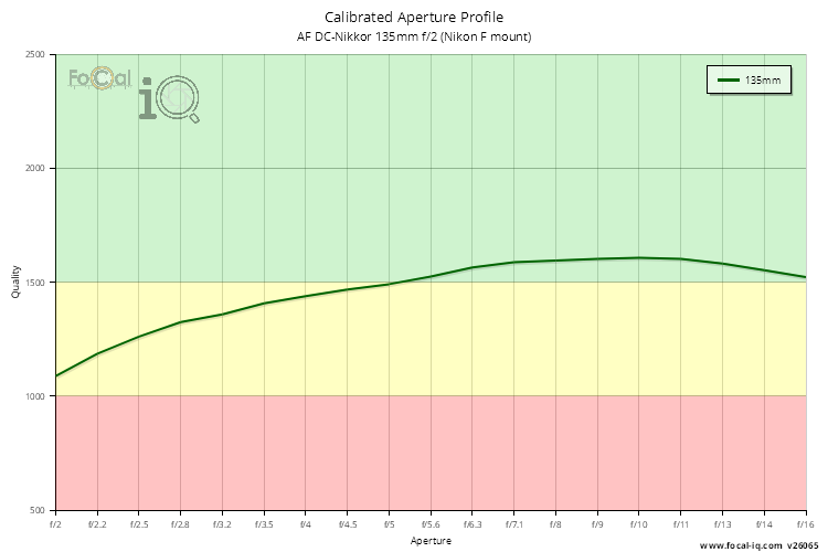 Calibrated Aperture Profile for AF DC-Nikkor 135mm f/2 (Nikon F mount)