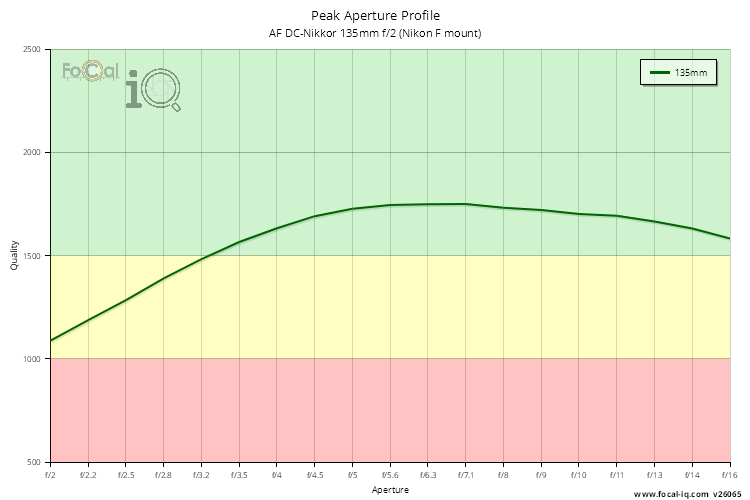Peak Aperture Profile for AF DC-Nikkor 135mm f/2 (Nikon F mount)