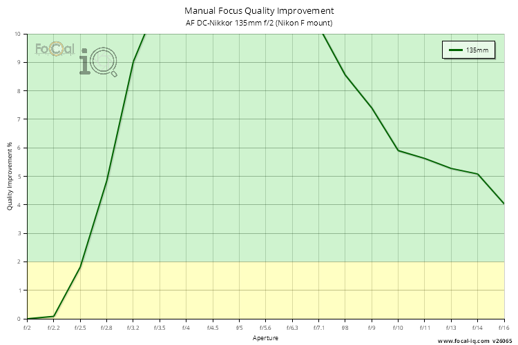Manual Focus Quality Improvement for AF DC-Nikkor 135mm f/2 (Nikon F mount)