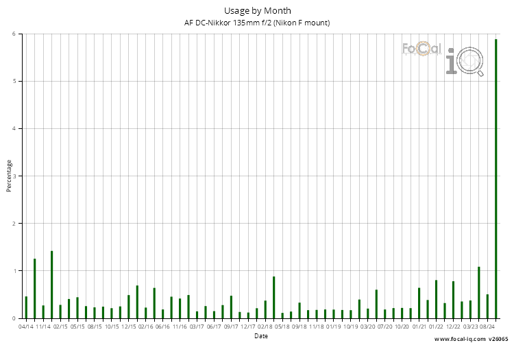 Usage by Month for AF DC-Nikkor 135mm f/2 (Nikon F mount)