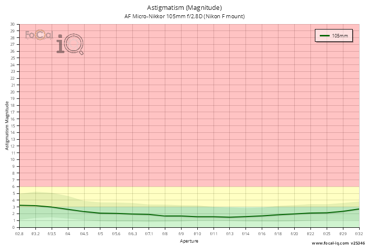 Astigmatism (Magnitude) for AF Micro-Nikkor 105mm f/2.8D (Nikon F mount)