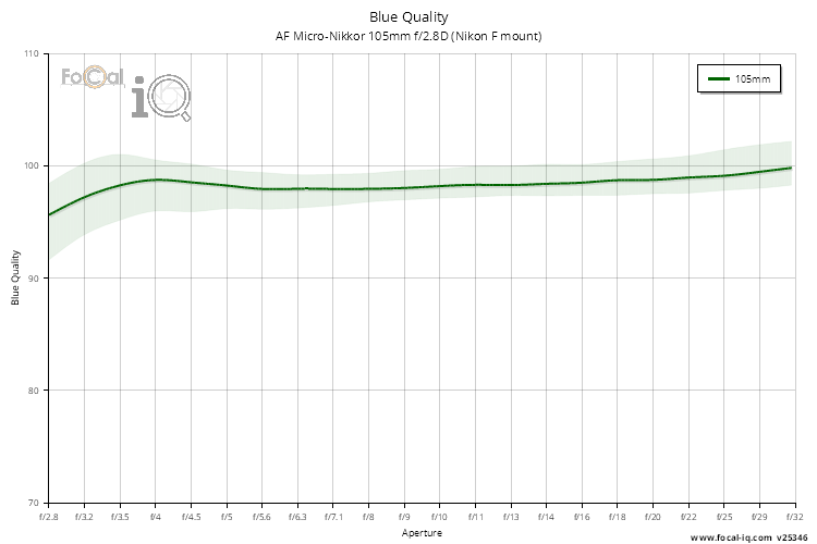 Blue Quality for AF Micro-Nikkor 105mm f/2.8D (Nikon F mount)