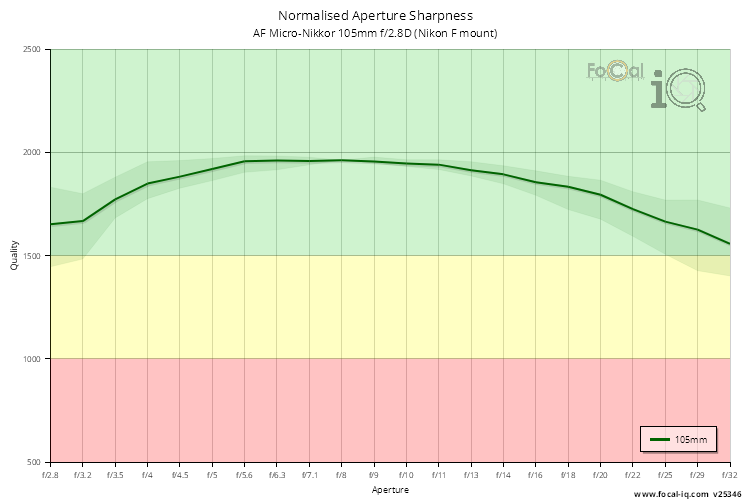Normalised Aperture Sharpness for AF Micro-Nikkor 105mm f/2.8D (Nikon F mount)