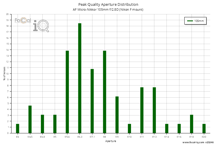 Peak Quality Aperture Distribution for AF Micro-Nikkor 105mm f/2.8D (Nikon F mount)
