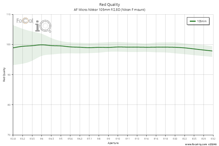 Red Quality for AF Micro-Nikkor 105mm f/2.8D (Nikon F mount)