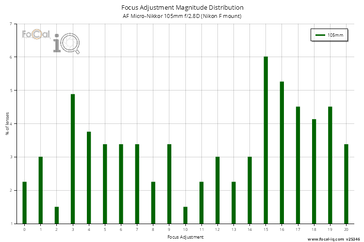 Focus Adjustment Magnitude Distribution for AF Micro-Nikkor 105mm f/2.8D (Nikon F mount)