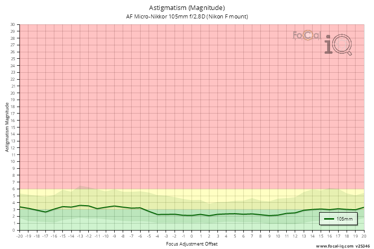 Astigmatism (Magnitude) for AF Micro-Nikkor 105mm f/2.8D (Nikon F mount)