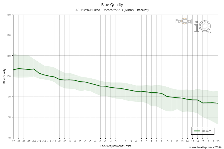 Blue Quality for AF Micro-Nikkor 105mm f/2.8D (Nikon F mount)