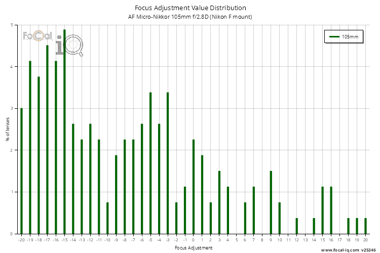 Focus Adjustment Value Distribution for AF Micro-Nikkor 105mm f/2.8D (Nikon F mount)