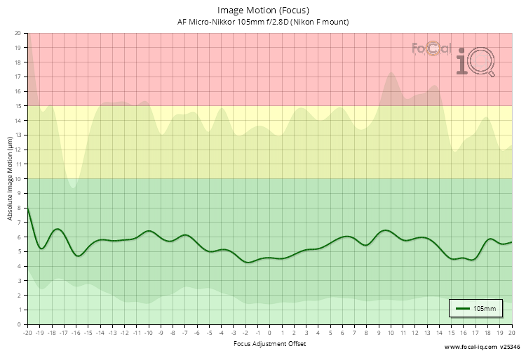 Image Motion (Focus) for AF Micro-Nikkor 105mm f/2.8D (Nikon F mount)