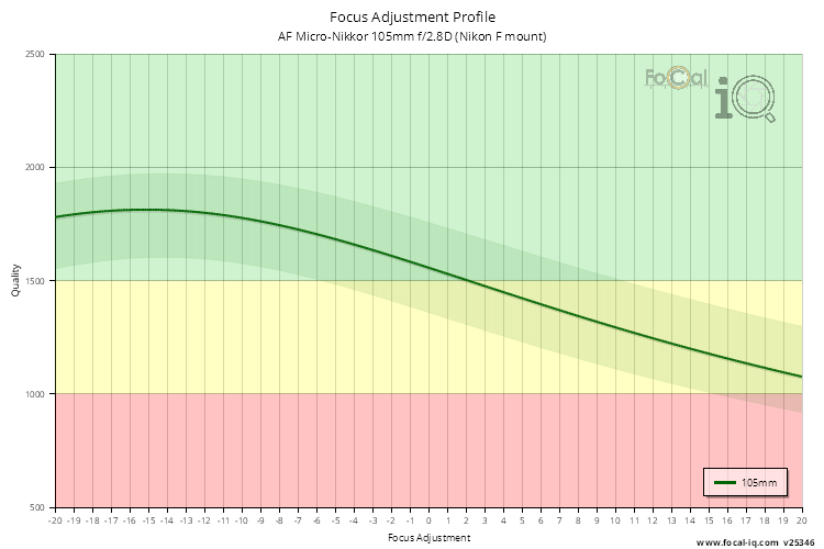 Focus Adjustment Profile for AF Micro-Nikkor 105mm f/2.8D (Nikon F mount)