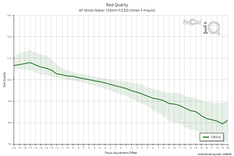 Red Quality for AF Micro-Nikkor 105mm f/2.8D (Nikon F mount)
