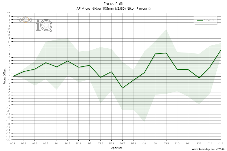 Focus Shift for AF Micro-Nikkor 105mm f/2.8D (Nikon F mount)