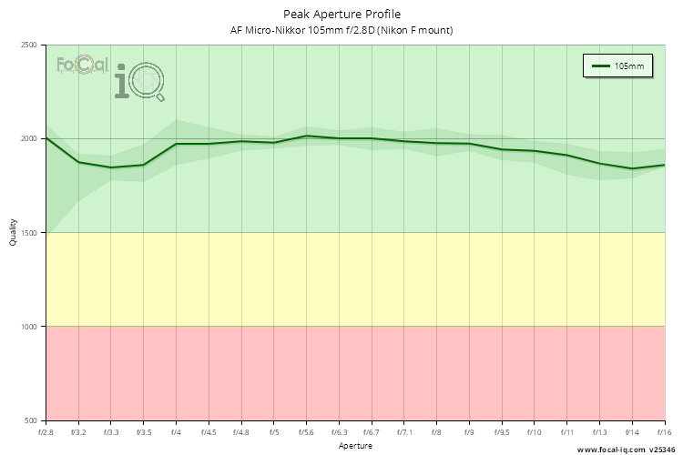 Peak Aperture Profile for AF Micro-Nikkor 105mm f/2.8D (Nikon F mount)