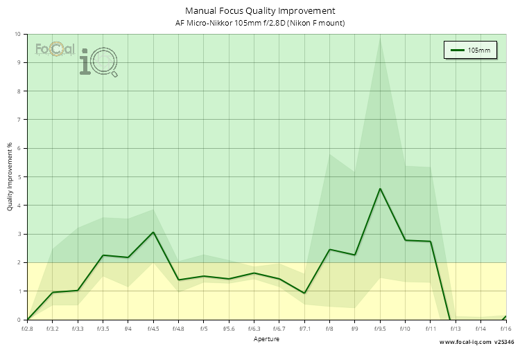 Manual Focus Quality Improvement for AF Micro-Nikkor 105mm f/2.8D (Nikon F mount)
