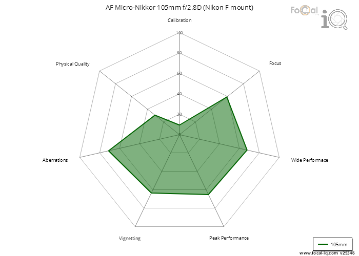 Summary for AF Micro-Nikkor 105mm f/2.8D (Nikon F mount)