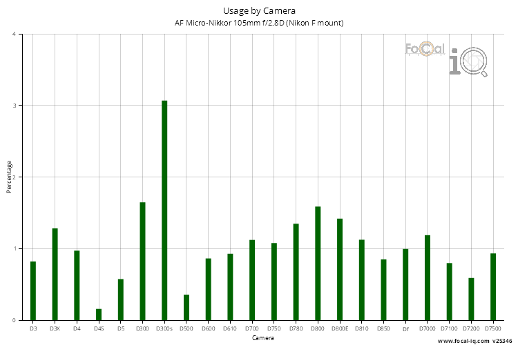 Usage by Camera for AF Micro-Nikkor 105mm f/2.8D (Nikon F mount)